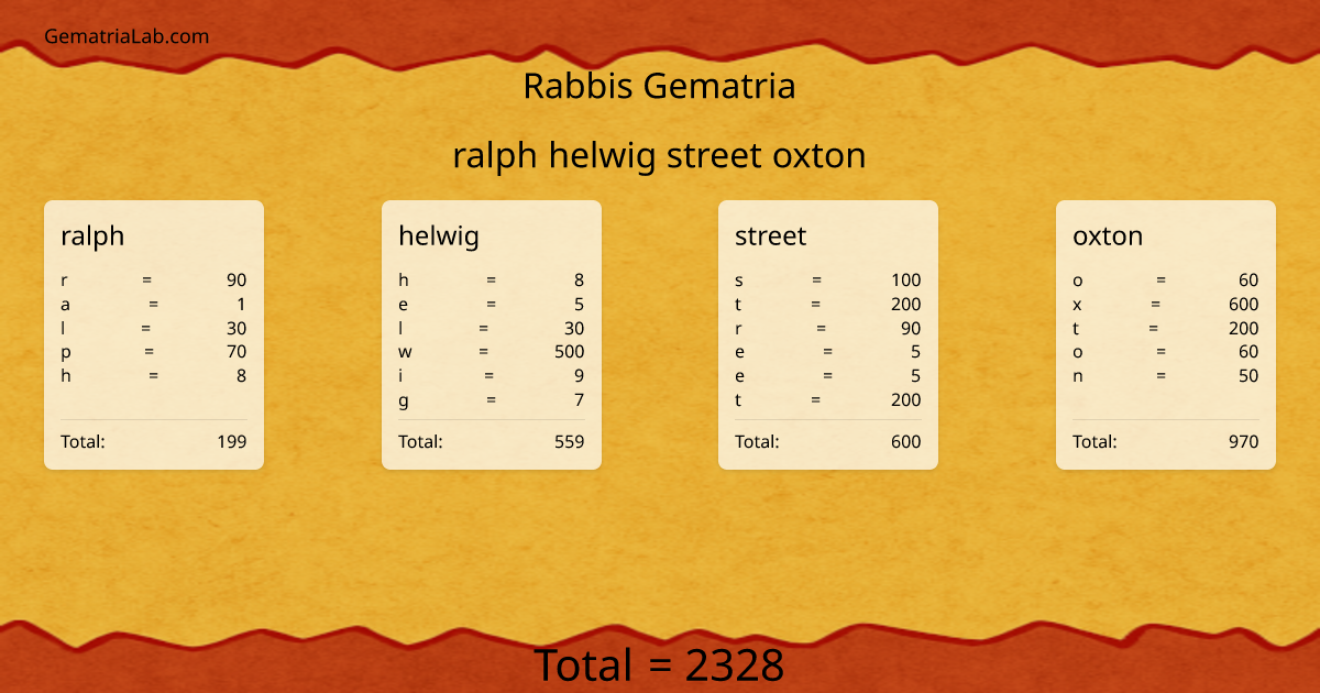 ralph helwig street oxton in rabbis Gematria